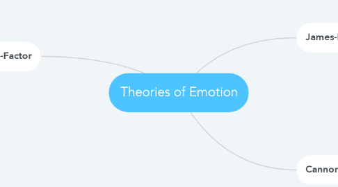 Mind Map: Theories of Emotion