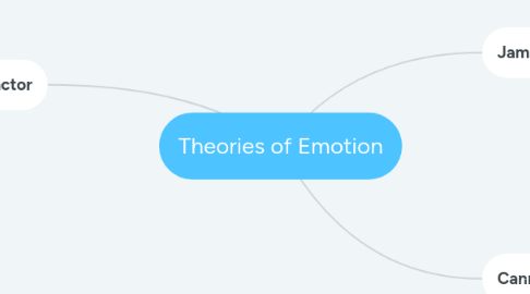 Mind Map: Theories of Emotion