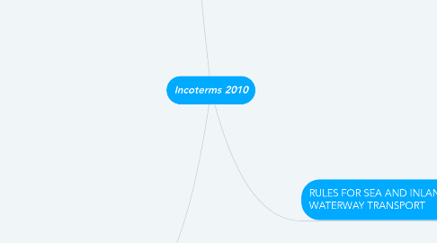 Mind Map: Incoterms 2010