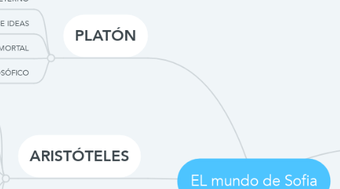 Mind Map: EL mundo de Sofia