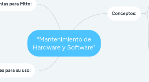 Mind Map: "Mantenimiento de Hardware y Software"