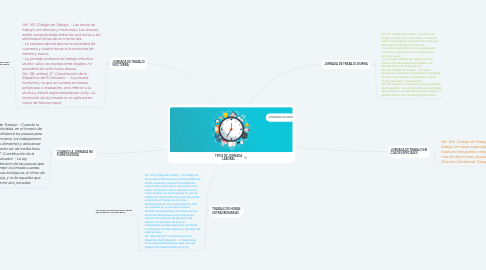 Mind Map: TIPOS DE JORNADA LABORAL