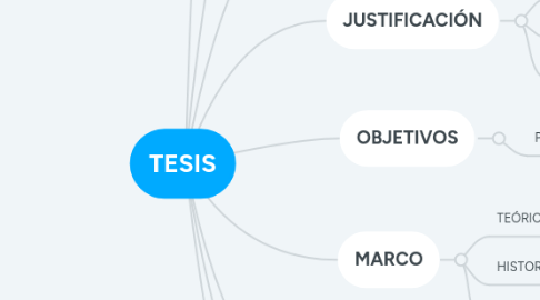 Mind Map: TESIS