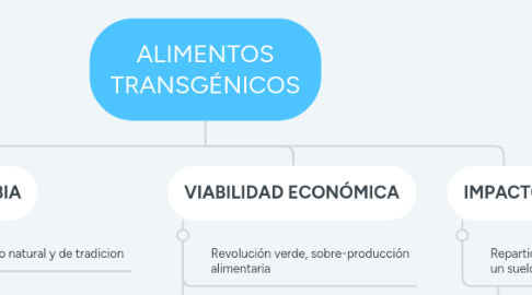 Mind Map: ALIMENTOS TRANSGÉNICOS