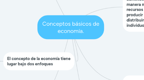 Mind Map: Conceptos básicos de economía.