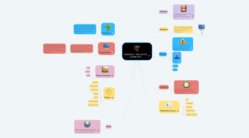 Mind Map: UNIDAD 2. TALLER DE CÓMPUTO