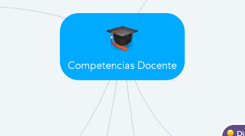 Mind Map: Competencias Docente
