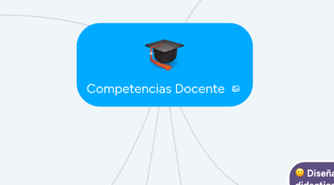 Mind Map: Competencias Docente