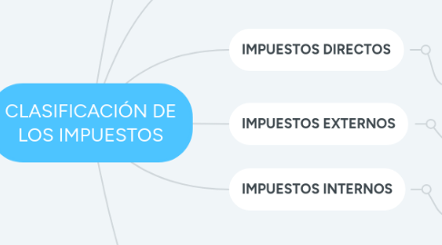 Mind Map: CLASIFICACIÓN DE LOS IMPUESTOS