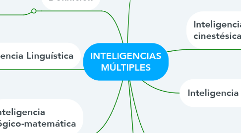 Mind Map: INTELIGENCIAS MÚLTIPLES