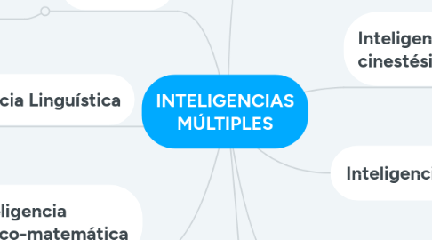 Mind Map: INTELIGENCIAS MÚLTIPLES