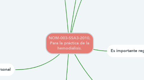 Mind Map: NOM-003-SSA3-2010, Para la práctica de la hemodiálisis.