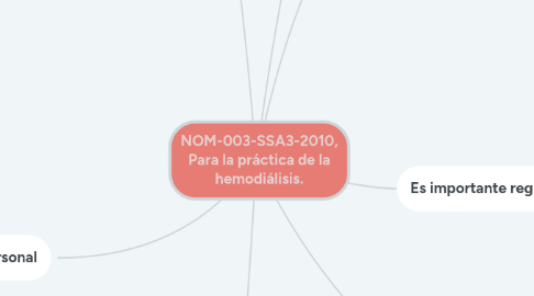 Mind Map: NOM-003-SSA3-2010, Para la práctica de la hemodiálisis.