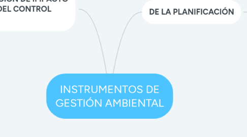 Mind Map: INSTRUMENTOS DE GESTIÓN AMBIENTAL