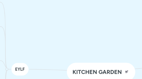 Mind Map: KITCHEN GARDEN