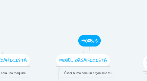 Mind Map: MODELS
