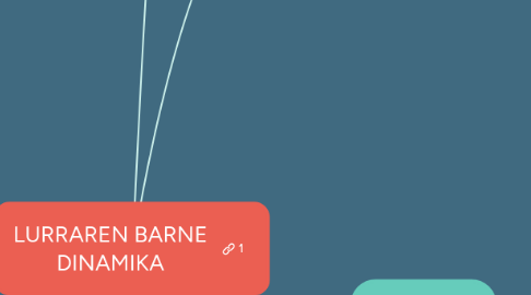 Mind Map: LURRAREN BARNE DINAMIKA