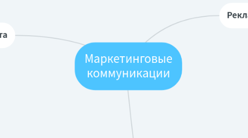 Mind Map: Маркетинговые коммуникации