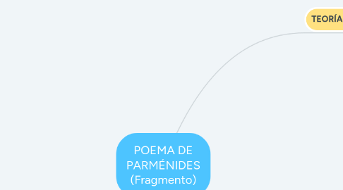 Mind Map: POEMA DE PARMÉNIDES (Fragmento)