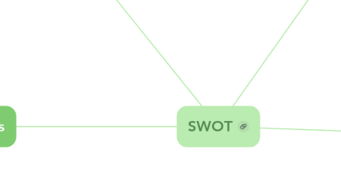 Mind Map: SWOT