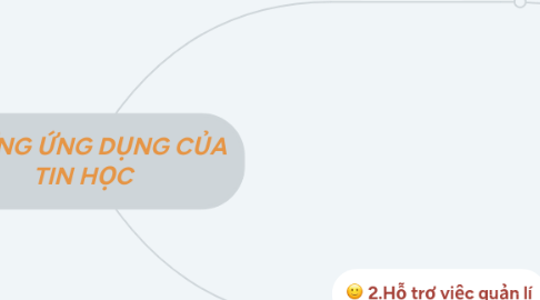 Mind Map: NHỮNG ỨNG DỤNG CỦA TIN HỌC