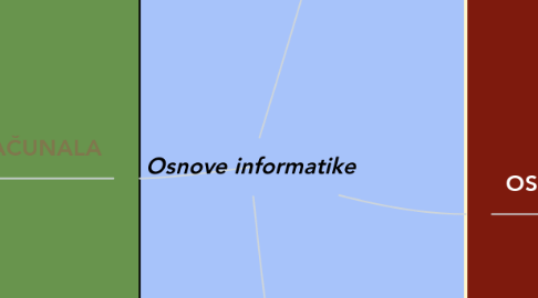 Mind Map: Osnove informatike