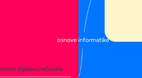 Mind Map: osnove informatike