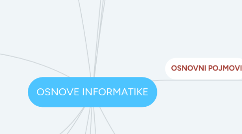 Mind Map: OSNOVE INFORMATIKE