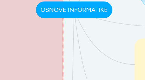 Mind Map: OSNOVE INFORMATIKE