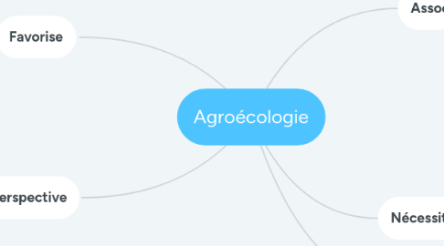 Mind Map: Agroécologie