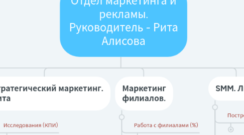 Mind Map: Отдел маркетинга и рекламы. Рита Алисова