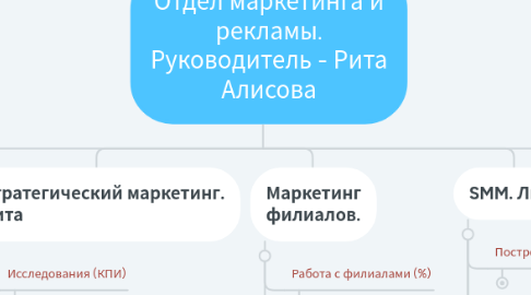 Mind Map: Отдел маркетинга и рекламы. Руководитель - Рита Алисова