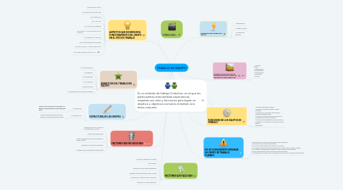 Mind Map: TRABAJO EN EQUIPO