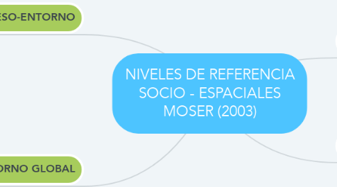 Mind Map: NIVELES DE REFERENCIA SOCIO - ESPACIALES MOSER (2003)