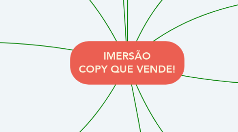 Mind Map: IMERSÃO COPY QUE VENDE!