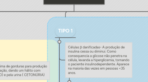 Mind Map: Diabetes Mellitus