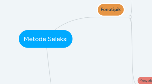 Mind Map: Metode Seleksi