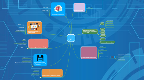 Mind Map: My PLE