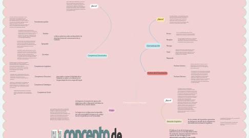 Mind Map: Comunicación y Lenguaje