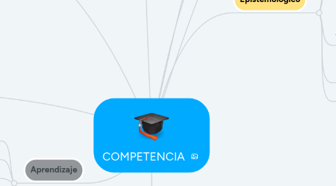 Mind Map: COMPETENCIA