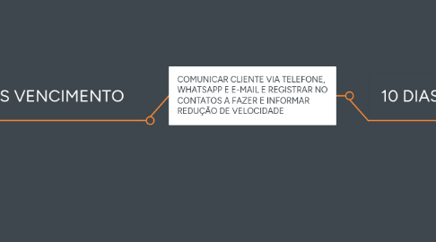Mind Map: CLIENTE INADIMPLENTE