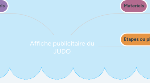 Mind Map: Affiche publicitaire du JUDO