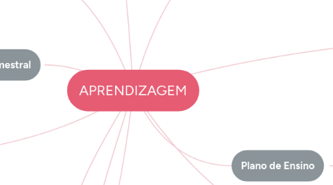 Mind Map: APRENDIZAGEM