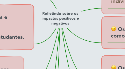 Mind Map: Refletindo sobre os impactos positivos e negativos