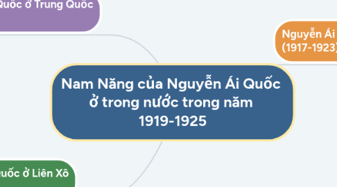 Mind Map: Nam Năng của Nguyễn Ái Quốc ở trong nước trong năm 1919-1925