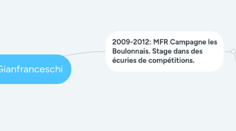 Mind Map: Chloé Gianfranceschi