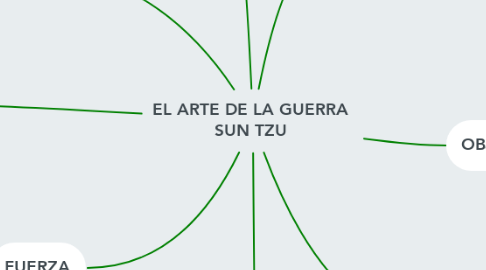 Mind Map: EL ARTE DE LA GUERRA SUN TZU