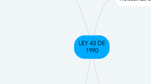 Mind Map: LEY 43 DE 1990