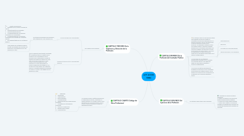 Mind Map: LEY 43 DE 1990