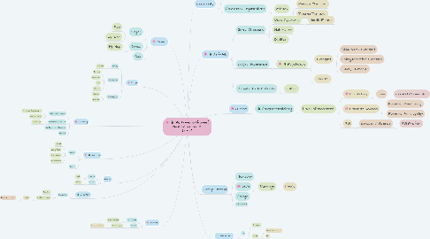 Mind Map: My Passions (flower) What I Am Good At (Tree)